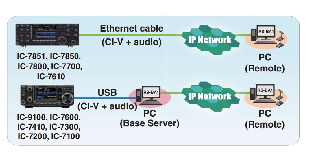 Icom RS-BA1 Version 2 - kabel i oprogramowanie do zdalnej pracy IP (najnowsza wersja) np. IC-7300, IC-7100