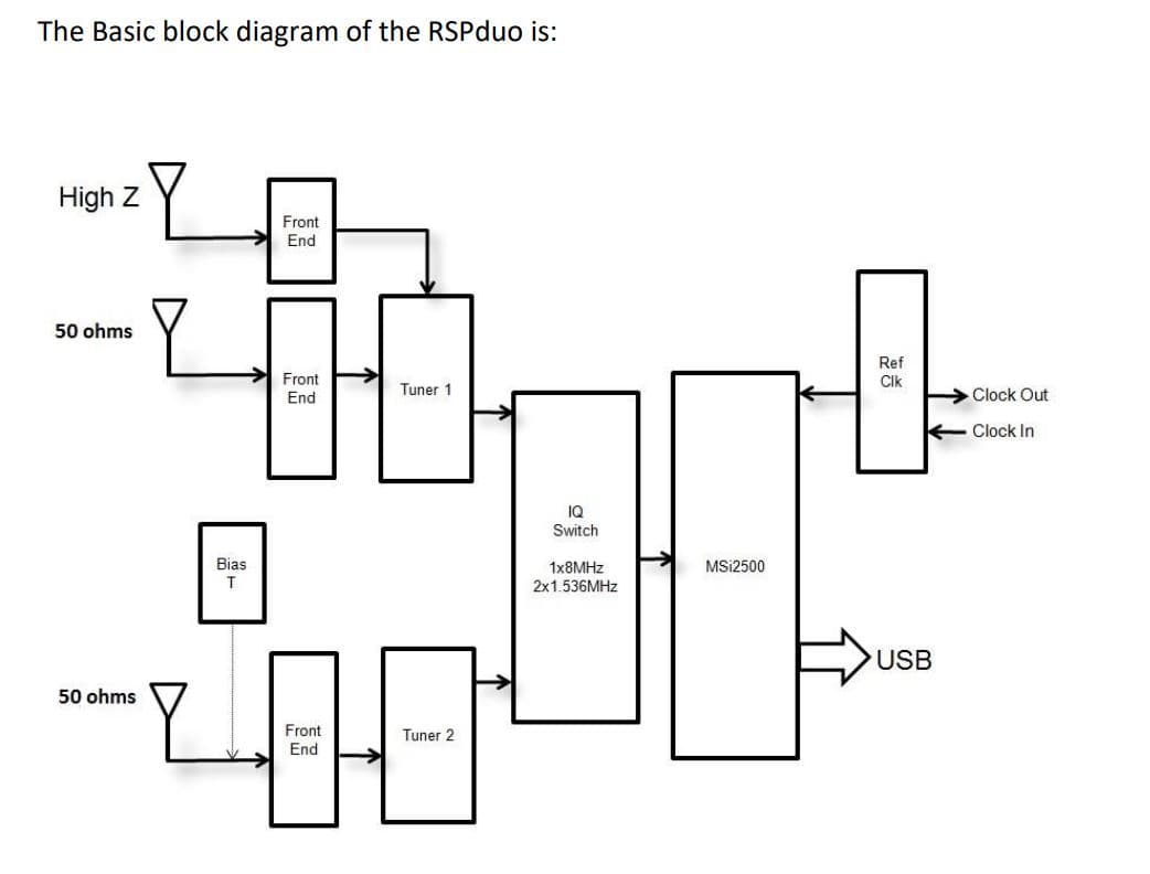 SDRPlay RSPduo podwójny odbiornik SDR szerokopasmowy 0.01-2000MHz