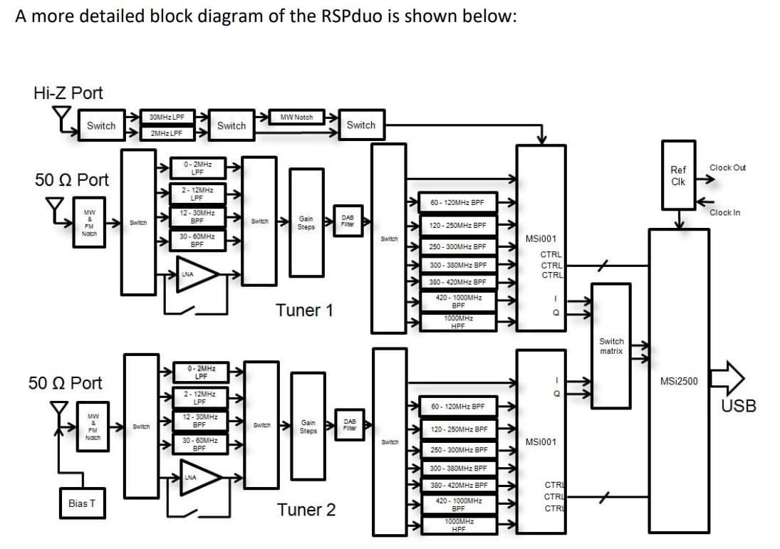 SDRPlay RSPduo podwójny odbiornik SDR szerokopasmowy 0.01-2000MHz