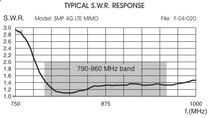 Sirio SMP 4G LTE MiMo antena kierunkowa 790-960MHz + 1710-2700MHz - LTE 4G 3G 2G WLAN 2.4 GHz, Meshcore, Meshtastic