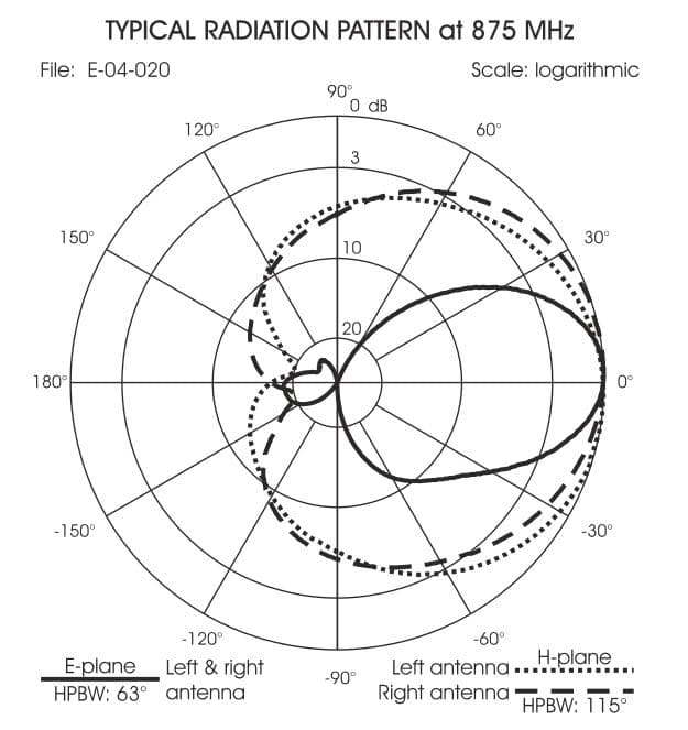 Sirio SMP 4G LTE MiMo antena kierunkowa 790-960MHz + 1710-2700MHz - LTE 4G 3G 2G WLAN 2.4 GHz, Meshcore, Meshtastic