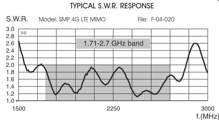 Sirio SMP 4G LTE MiMo antena kierunkowa 790-960MHz + 1710-2700MHz - LTE 4G 3G 2G WLAN 2.4 GHz, Meshcore, Meshtastic