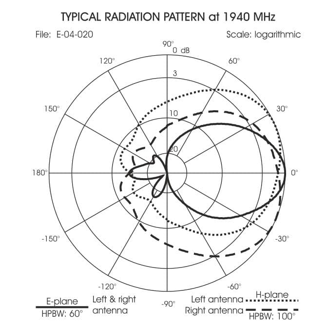 Sirio SMP 4G LTE MiMo antena kierunkowa 790-960MHz + 1710-2700MHz - LTE 4G 3G 2G WLAN 2.4 GHz, Meshcore, Meshtastic