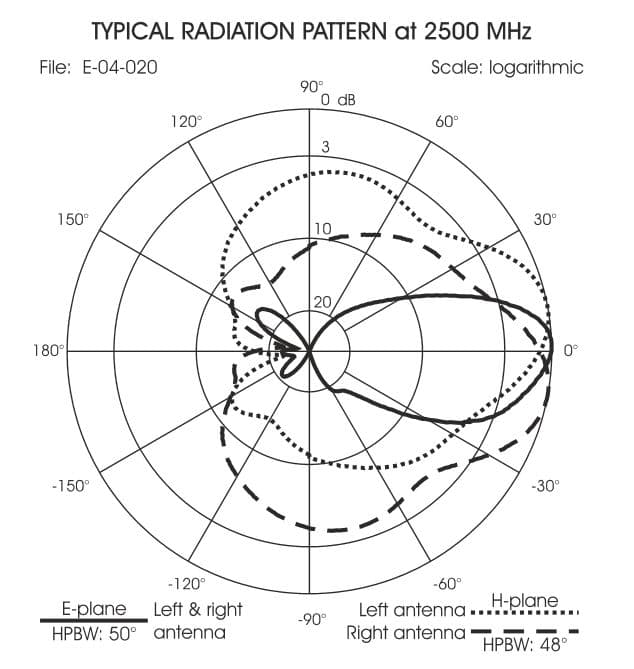 Sirio SMP 4G LTE MiMo antena kierunkowa 790-960MHz + 1710-2700MHz - LTE 4G 3G 2G WLAN 2.4 GHz, Meshcore, Meshtastic