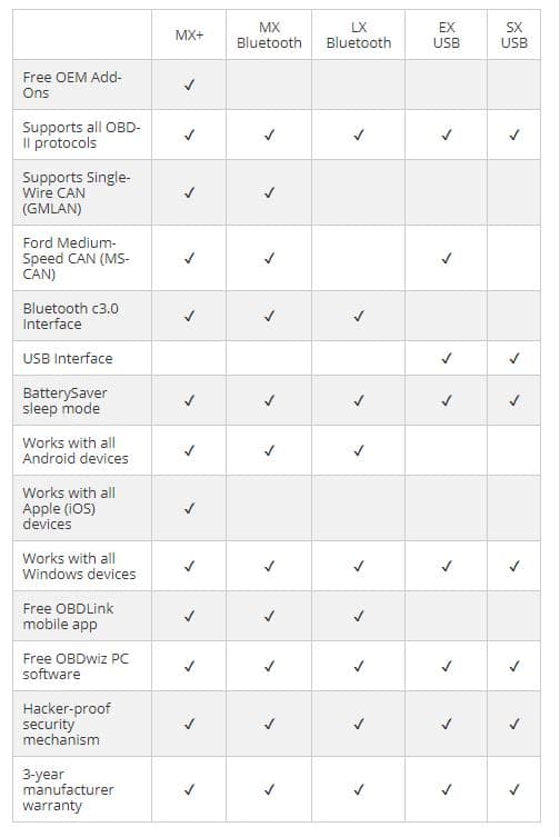 OBDLink LX wysokiej klasy interfejs diagnostyczny OBD-2 bluetooth dla Android/Windows PC [np. BMW Bimmercode, Bimmer-Tool, Scan My Tesla, Jeep JSCAN]