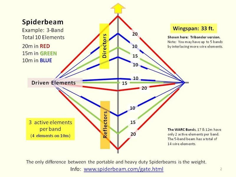 Spiderbeam 20-15-10m HD KIT antena kierunkowa Yagi 20/15/10m