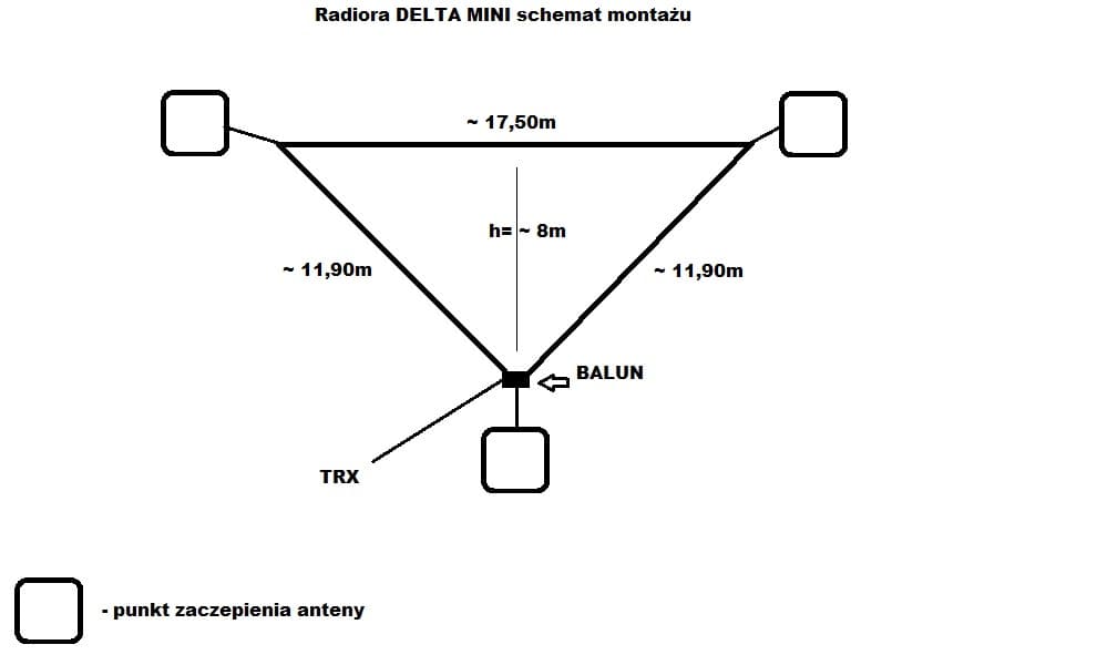RADIORA MINI DELTA antena wielopasmowa 40-10m / 150W antena KF linkowa