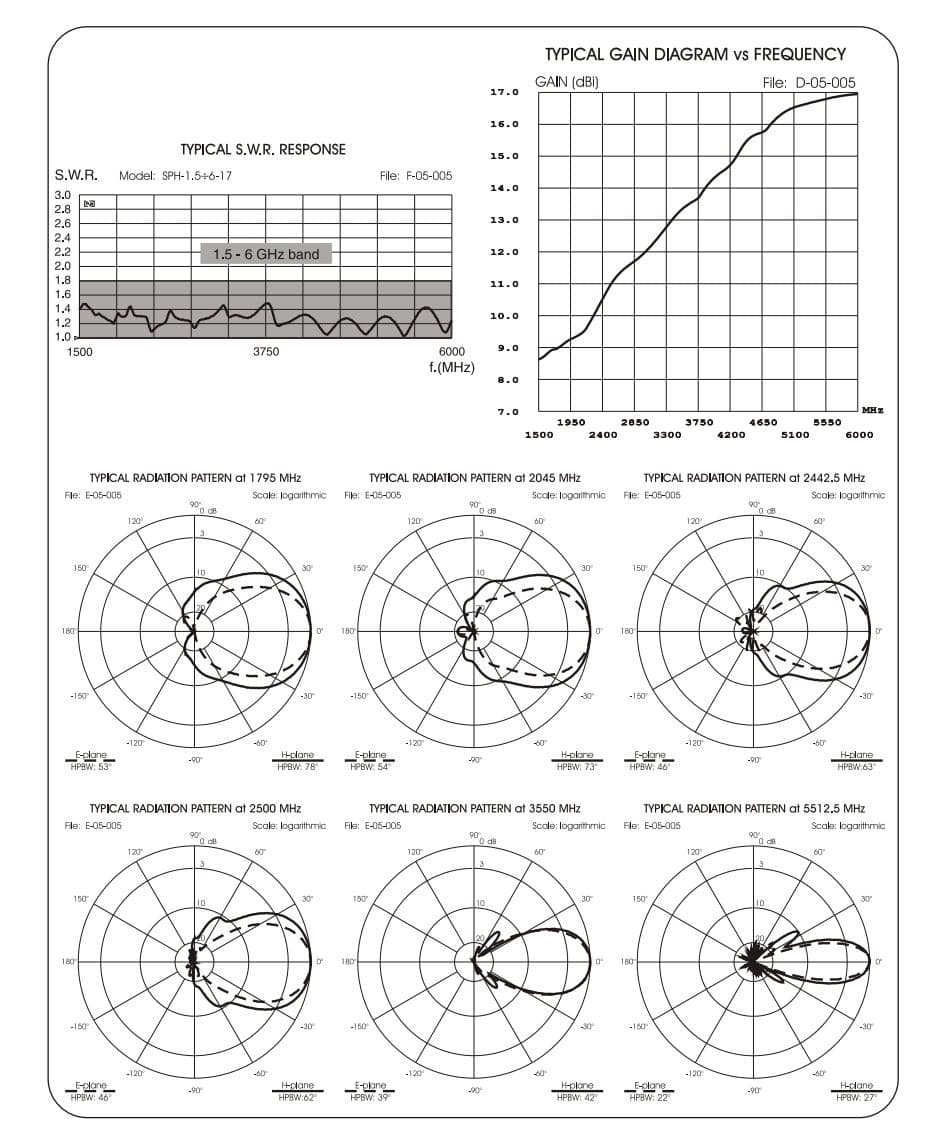 Sirio SPH 1.5-6 17dBi antena kierunkowa 1.5-6GHz 4G LTE, 5G, WiFi WLAN 2.4 GHz / 5GHz (Sirio SPH-1.5÷6-17)