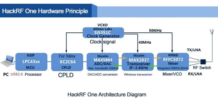 HackRF One + aluminiowa obudowa - odbiornik nadajnik SDR RX/TX od 1 MHz do 6 GHz 