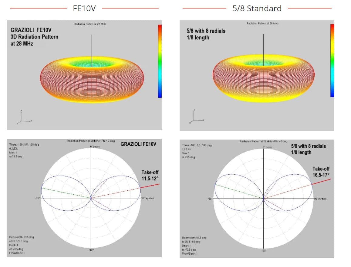 GRAZIOLI FE10V antena bazowa CB 763cm 5/8 fali z przeciwwagami 1/4 fali (26-30MHz)