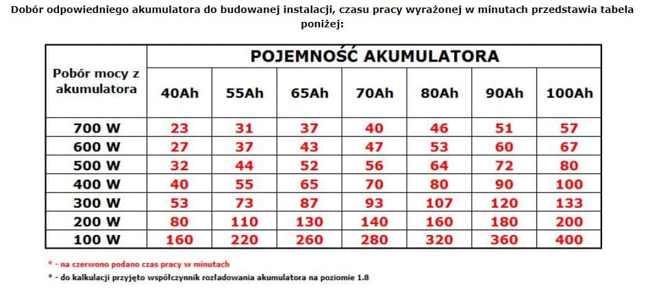 AZO UPS-1000SE ZASILACZ AWARYJNY SINUS ECO MODE - ŁADOWANIE 6A - 1000W/550W 12V/230V