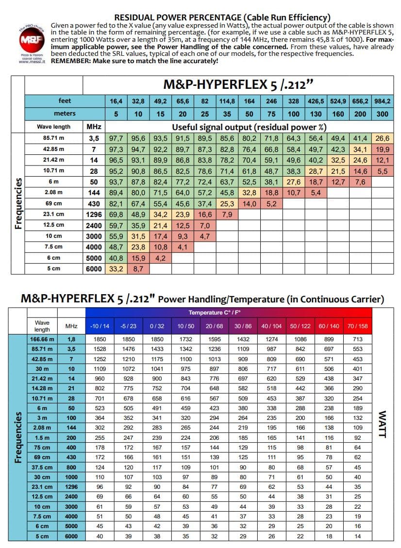 HyperFlex 5 niskostratny przewód koncentryczny 5,4mm 50 Ohm do anten CB, KF, VHF, UHF, WLAN, LTE, skanerów, SDR itp. - lepszy od RG-58, RF-5, H-155