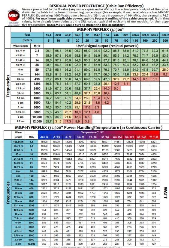 Messi Paoloni HyperFlex 13 niskostratny przewód koncentryczny QRO 12.7mm (.500") 50 Ohm do anten CB, KF, VHF, UHF, WLAN, LTE, skanerów, SDR itp.