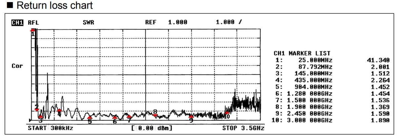 AOR DA3200 Discone Antena szerokopasmowa do skanera SDR 25-3000MHz - długość 112cm, kabel 15m np. do AOR, Uniden, Icom, SDRPlay, RTL-SDR