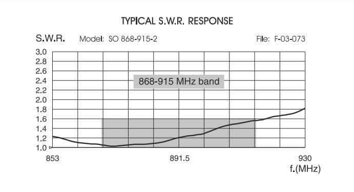 SIRIO SO 868-915 antena bazowa 868MHz 2.15dBi ISM np. LoRa, koparki Helium HNT, wodomierze, bramy, czujniki - długość 29cm
