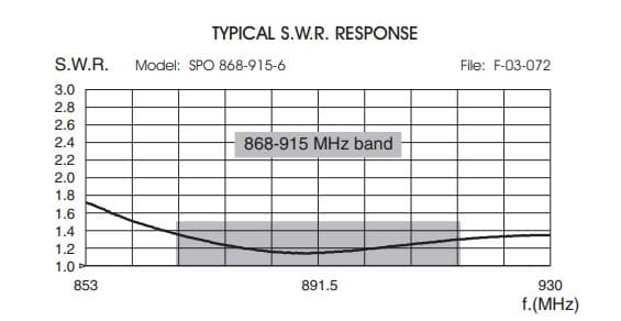 SIRIO SPO 868-915-6 antena bazowa 868/915MHz 6dBi ISM np. Meshcore, Meshtastic, LoRa, Helium HNT, wodomierze, bramy, czujniki - długość 84cm (Sirio SPO 868)