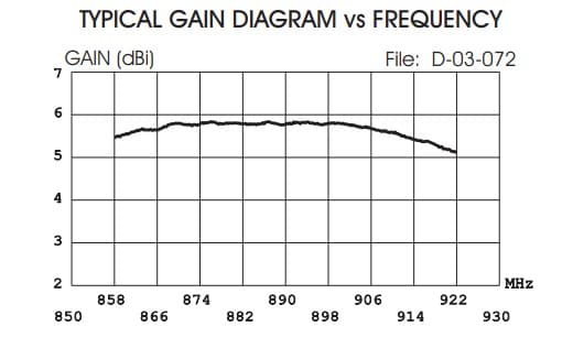 SIRIO SPO 868-915-6 antena bazowa 868/915MHz 6dBi ISM np. Meshcore, Meshtastic, LoRa, Helium HNT, wodomierze, bramy, czujniki - długość 84cm (Sirio SPO 868)