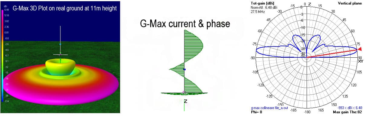 GRAZIOLI G-MAX najdłuższa antena bazowa CB 10,8m (27-28.5MHz) 5/8 lambda + przeciwwagi 1/4 lambda