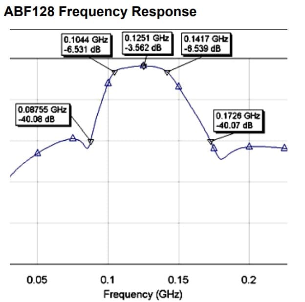 AOR ABF128 filtr pasmowy do odbiorników szerokopasmowych - 108-136MHz pasmo lotnicze