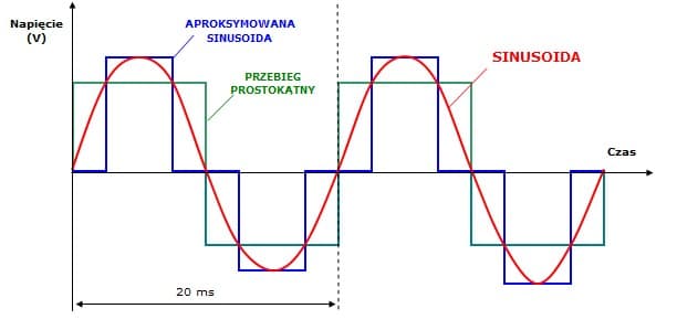 AZO IPS-2000-S SINUS ECO MODE PRZETWORNICA NAPIĘCIA 24V/230V 2000W z miękkim startem np. POMPY LODÓWKI - 5 lat gwarancji
