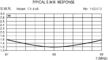 Sirio CX-4-68 antena bazowa VHF 68-73MHz 3/4 fali długość 2,70m (aluminiowa) - idealna dla pasma 4m 70MHz