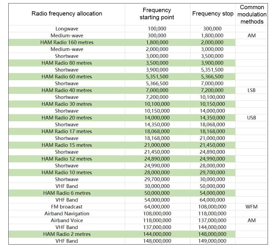 BaJei przenośny odbiornik radiowy SDR 100kHz-149MHz DSP CW/AM/SSB/FM/WFM, duży ekran LCD 4,3"
