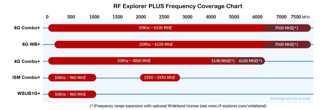 RF Explorer 6G WB PLUS Spectrum Analyzer ETUI - przenośny analizator widma 15-6100MHz