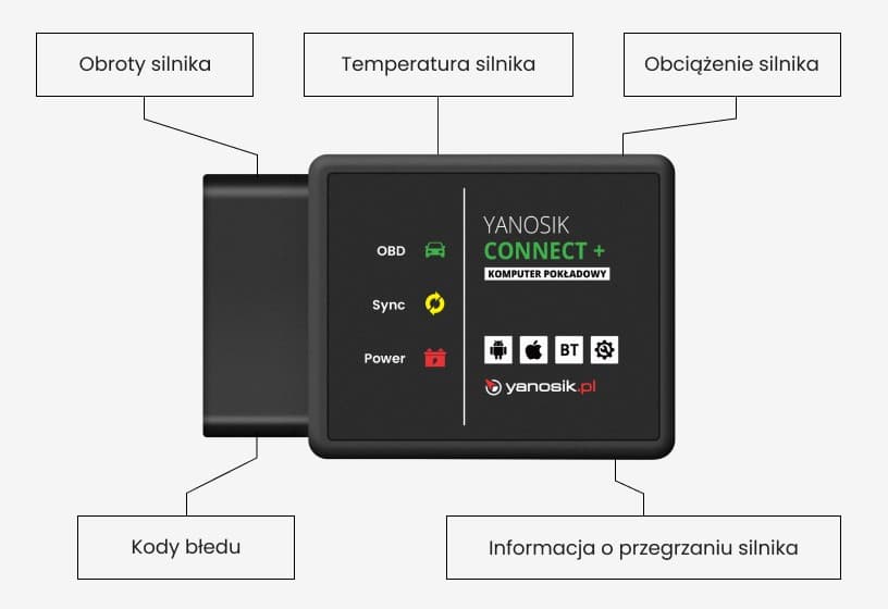 YANOSIK CONNECT+ skaner diagnostyczny OBD-2 na iOS i Android (działa z aplikacją Yanosik)