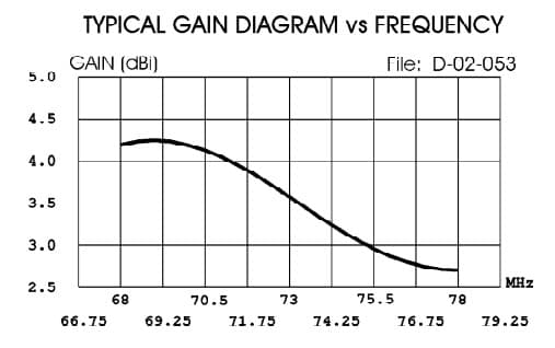 Sirio SD-68 kierunkowa antena bazowa VHF 68-78MHz zysk 4dBi - doskonała dla pasma 4m 70MHz
