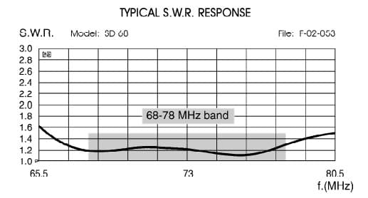 Sirio SD-68 kierunkowa antena bazowa VHF 68-78MHz zysk 4dBi - doskonała dla pasma 4m 70MHz