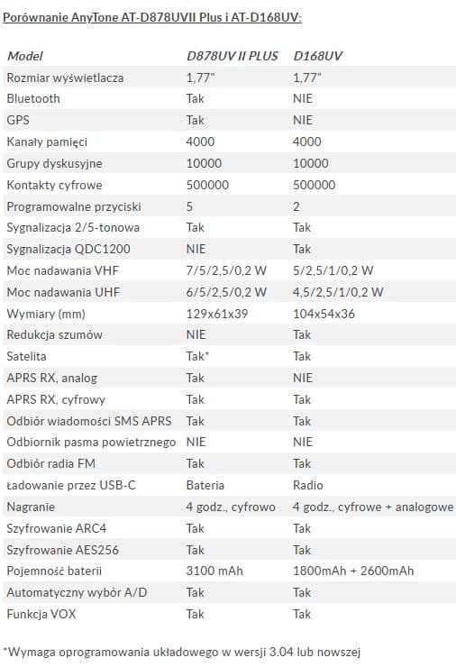 AnyTone AT-D168UV PRO ręczny radiotelefon cyfrowy/analogowy DMR wersja EXPORT VHF/UHF (136-174MHz, 400-480MHz) APRS GPS pełna polska instrukcja