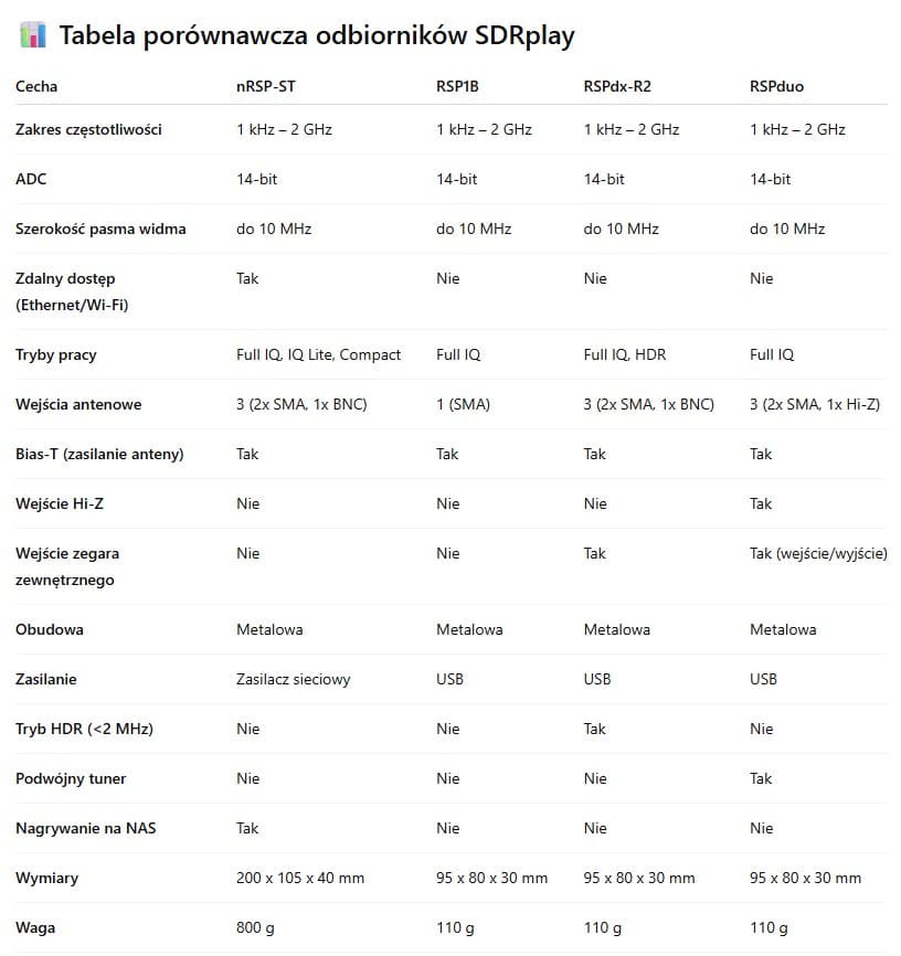 SDRPlay nRSP-ST all-in-one sieciowy odbiornik SDR szerokopasmowy 1kHz-2GHz - 100% zgodny z SDRuno (funkcja skanera częstotliwości radiowych)
