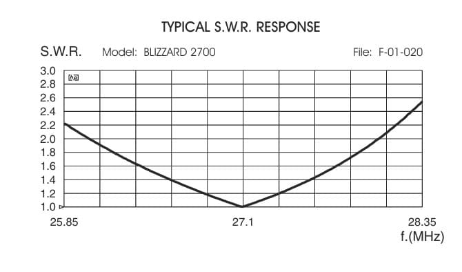 SIRIO BLIZZARD 2700 antena bazowa CB 5/8 fali 26-28MHz długość 670cm, moc 3000W, pierścień antywibracyjny