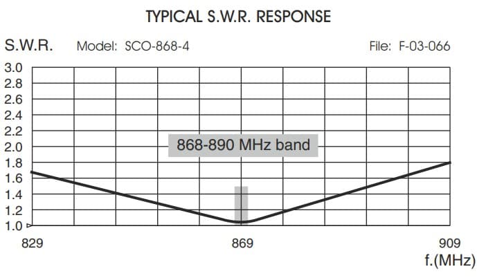 SIRIO SCO-868-4 antena bazowa 868MHz 4.3dBi wtyk N np. Meshcore, Meshtastic, LoRa, ISM 868, wodomierze, bramy, czujniki - długość 50cm (Sirio SCO 868 4)