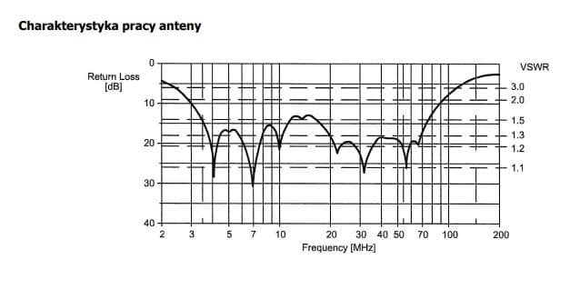 COMET CHA-250HD antena KF wielopasmowa 3.5-57MHz długość 713cm, pionowa