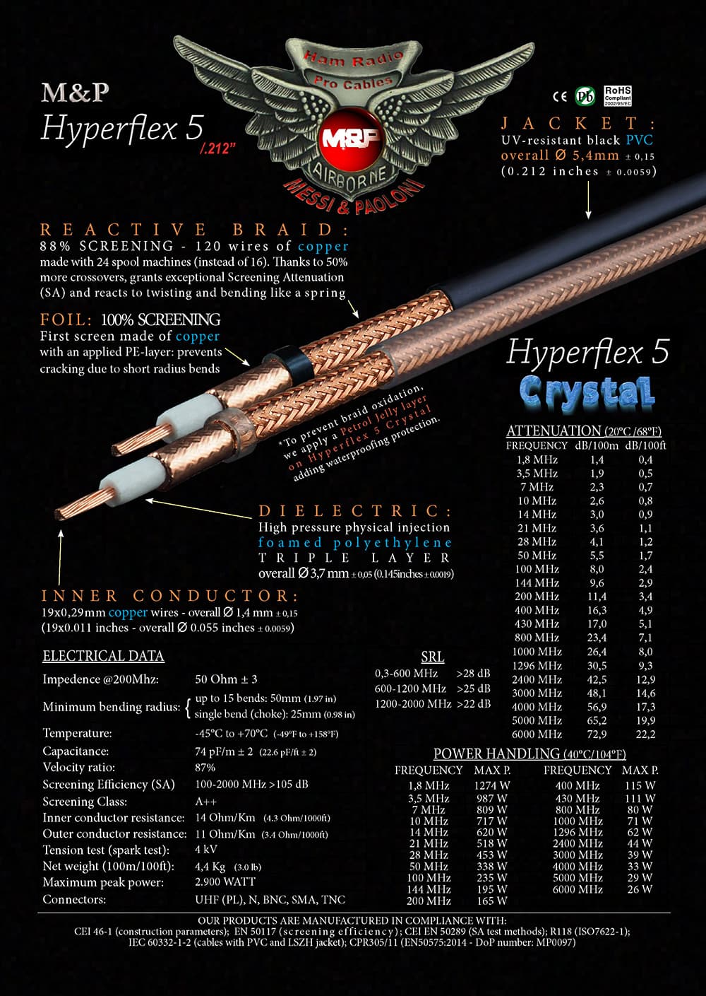 HyperFlex 5 Crystal przewód koncentryczny 50 Ohm np. do anten CB, KF, VHF, UHF, WLAN, skanerów, SDR itp. - lepszy od RF-5, H-155