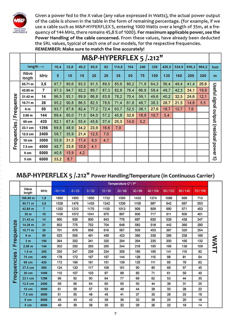 HyperFlex 5 Crystal przewód koncentryczny 50 Ohm np. do anten CB, KF, VHF, UHF, WLAN, skanerów, SDR itp. - lepszy od RF-5, H-155