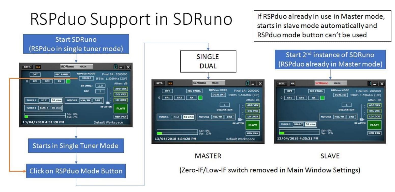 SDRPlay RSPduo podwójny odbiornik SDR szerokopasmowy 0.01-2000MHz