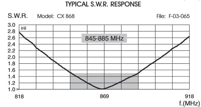 Sirio CX-868 N antena bazowa UHF 845-885MHz 3/4 fali długość 38cm (aluminiowa) - bez strojenia - system Meshcore, Meshtastic, ISM 868, kryptowaluta Helium