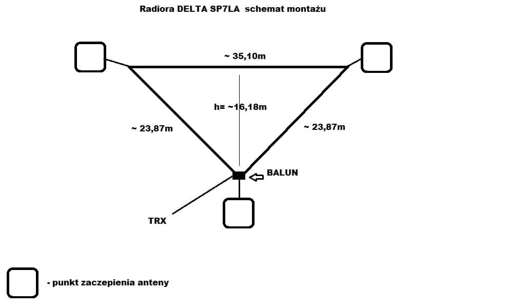 RADIORA DELTA wg SP7LA antena wielopasmowa 80-10m / 150W antena KF linkowa