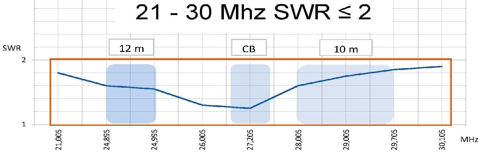 President Colorado 800 WB antena szerokopasmowa HF + CB (21-30MHz) długość 130cm