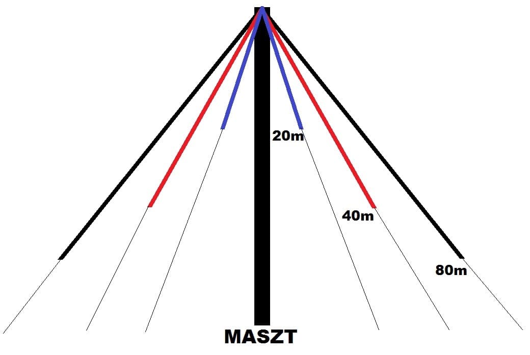 RADIORA DIPOL 80-40-20 wielopasmowa antena linkowa KF pasma 80m 40m 20m - długość 39m