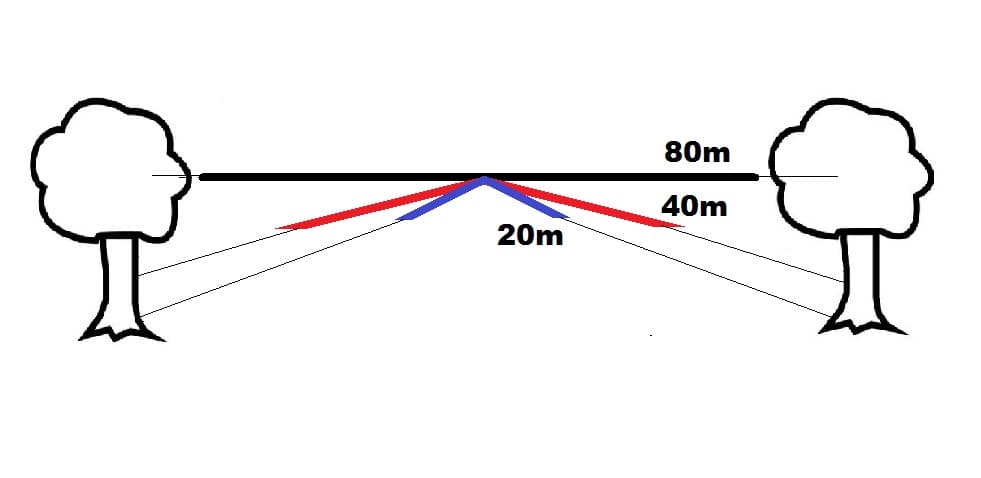 RADIORA DIPOL 80-40-20 wielopasmowa antena linkowa KF pasma 80m 40m 20m - długość 39m