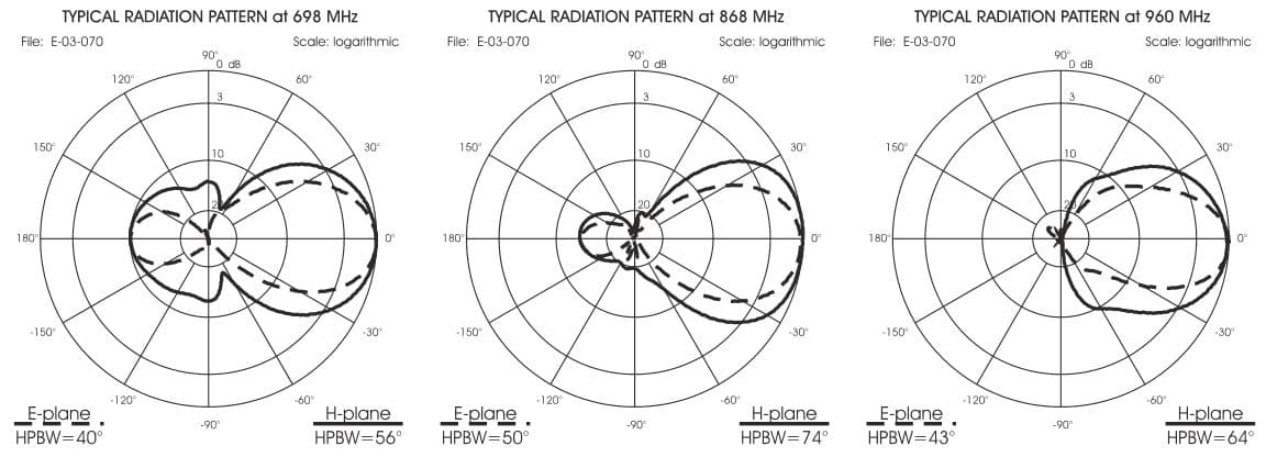 MiMo Sirio SLP 4G LTE zestaw anten kierunkowych 698-2700MHz, system 2G GSM, 3G UMTS, 4G LTE, Meshcore, Meshtastic, ISM / LoRa, WiFi WLAN 2.4 GHz - najlepsza antena LTE