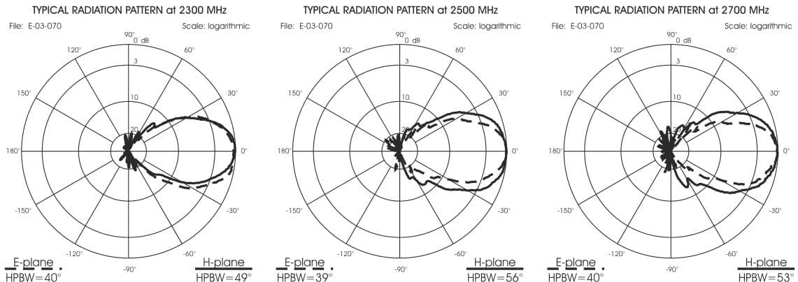 MiMo Sirio SLP 4G LTE zestaw anten kierunkowych 698-2700MHz, system 2G GSM, 3G UMTS, 4G LTE, Meshcore, Meshtastic, ISM / LoRa, WiFi WLAN 2.4 GHz - najlepsza antena LTE