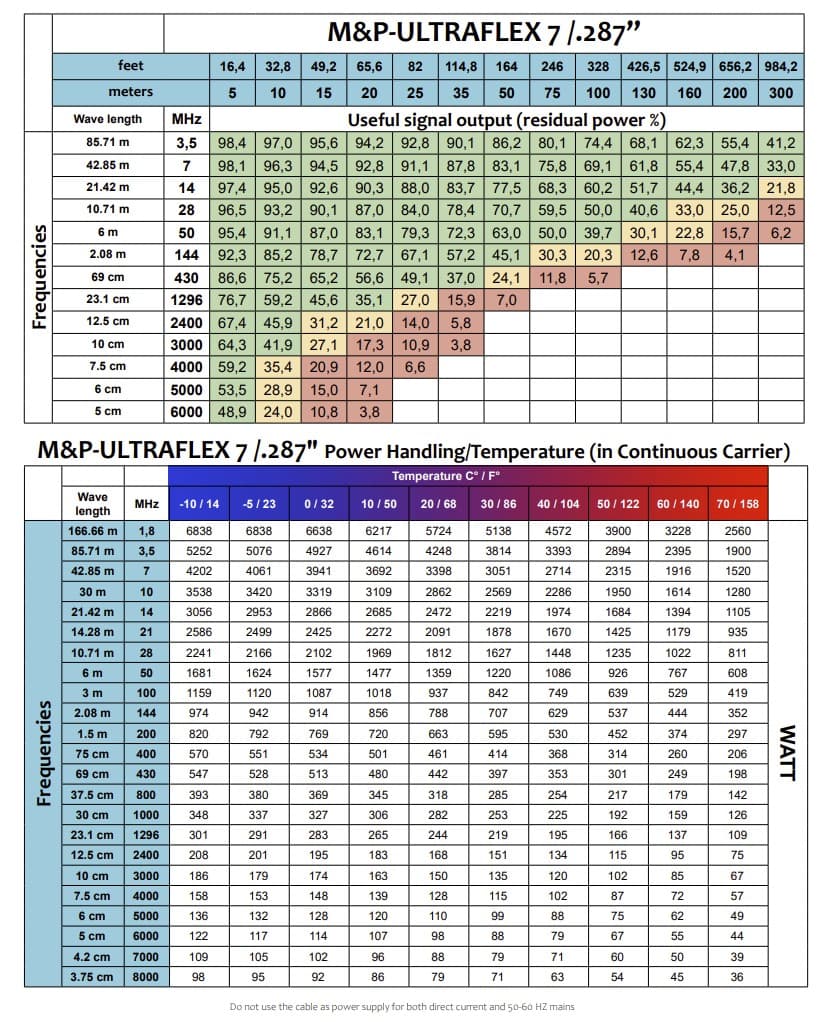 Messi Paoloni UltraFlex 7 niskostratny przewód koncentryczny 7,3mm 50 Ohm do anten CB, KF, VHF, UHF, WLAN, LTE, Helium, skanerów, SDR itp. - lepszy od RF-7, RG-213
