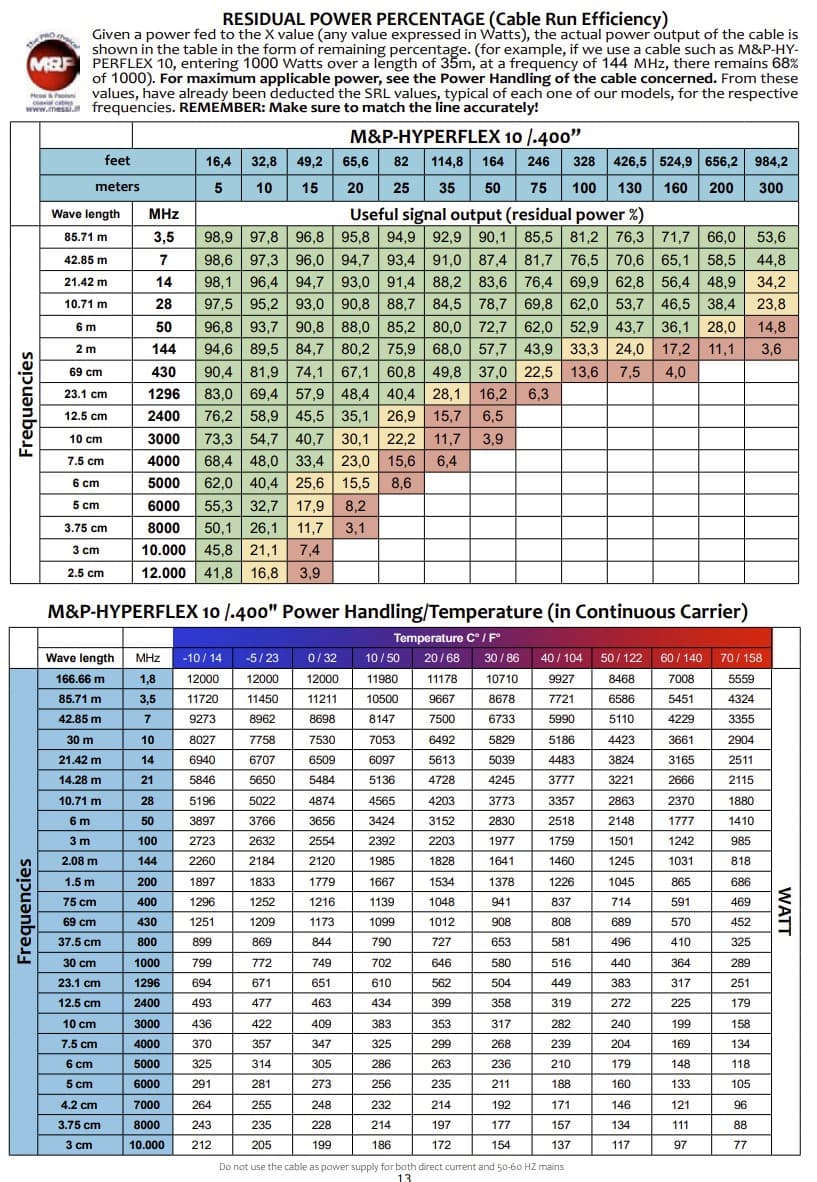 Messi Paoloni HyperFlex 10 niskostratny przewód koncentryczny 10,3mm 50 Ohm do anten CB, KF, VHF, UHF, WLAN, LTE, Helium, skanerów, SDR itp. - lepszy od RG-213, H-1000, RF-10