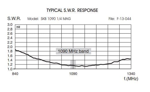 SIRIO SKB 1090 1/4 antena na magnesie 1090MHz długość 9cm - odbiór ADS-B, lotnictwo, Flight Radar - np. do odbiorników RTL SDR, FlightAware
