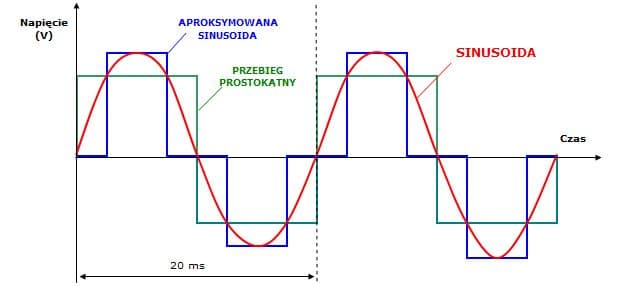 AZO IPS-1000-S 12/230V ECO MODE SINUS PRZETWORNICA NAPIĘCIA 1000W z miękkim startem np. POMPY LODÓWKI - 5 lat gwarancji, produkcja polska