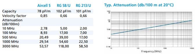 Kabel SSB Aircell 5 przewód niskostratny koncentryczny 50 Ohm do 10 GHz (średnica zewnętrzna 5mm, Made in Germany)